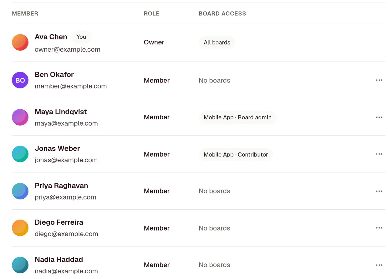 Workspace members and their board access: the owner sees all boards, Maya is a board admin on Mobile App, Jonas is a contributor on it, and the other members see no boards.
